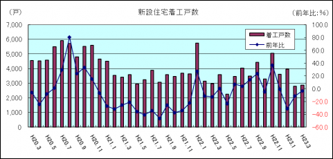 新設住宅着工戸数(平成23年3月)