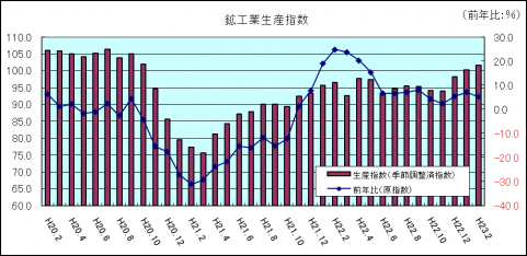 鉱工業生産指数（平成23年2月）