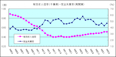 有効求人倍率(平成23年3月)