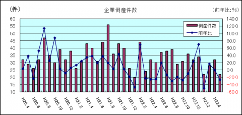 企業倒産件数（平成23年4月）