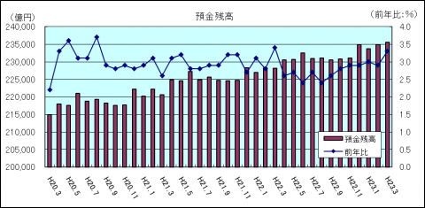 金融情勢(平成23年3月)