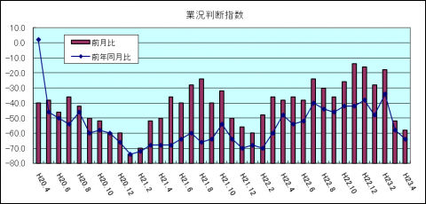 県内中小企業の業況判断指数（平成23年4月）