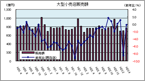 大型小売店販売額（平成23年4月）