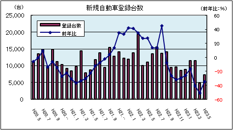 新規自動車登録台数（平成23年5月）