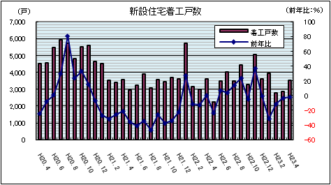 新設住宅着工戸数（平成23年4月）