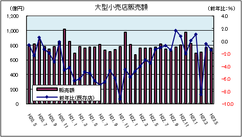 大型小売店販売額（平成23年5月）