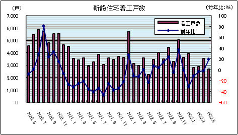 新設住宅着工戸数(平成23年5月)