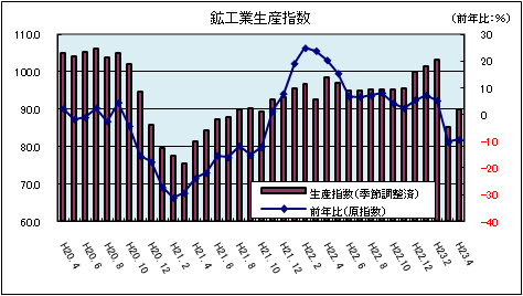 工業生産指数（平成23年4月）