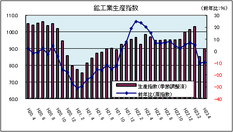 工業生産指数(平成23年4月)