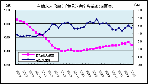 有効求人倍率(平成23年5月)