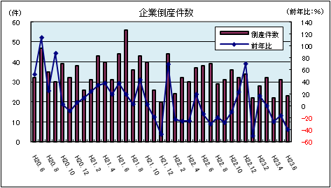 企業倒産件数（平成23年6月）