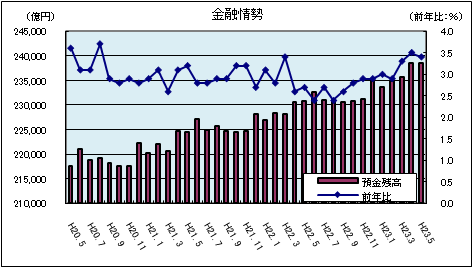 金融情勢(平成23年5月)