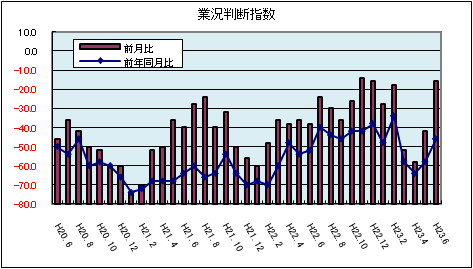 県内中小企業の業況判断指数（平成23年6月）