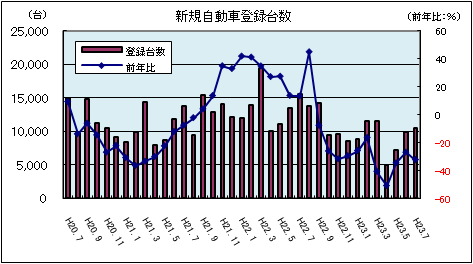 新規自動車登録台数(平成23年7月)