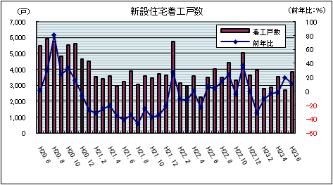 新設住宅着工戸数（平成23年6月）