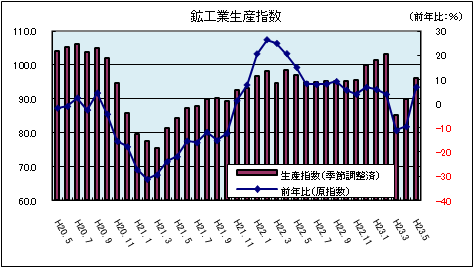 鉱工業生産指数(平成23年5月)