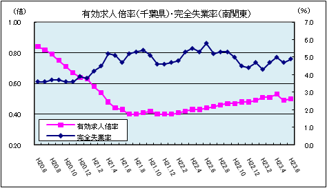 有効求人倍率（平成23年6月）