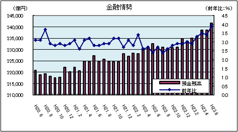 金融情勢(平成23年6月)