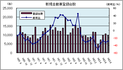 新規自動車登録台数（平成23年8月）