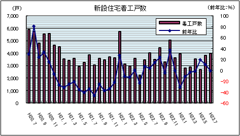 新設住宅着工戸数（平成23年7月）