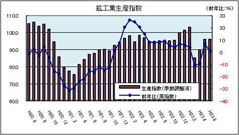鉱工業生産指数(平成23年6月)