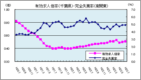 有効求人倍率（平成23年7月）