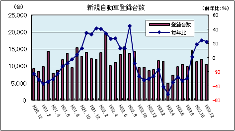 新規自動車登録台数（平成23年12月：軽自動車を除く）