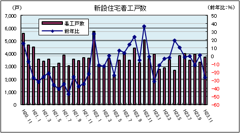 新設住宅着工戸数（平成23年11月）