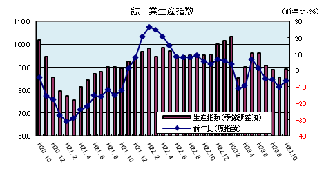 鉱工業生産指数（平成23年10月）