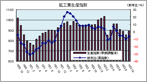 鉱工業生産指数(平成23年10月)