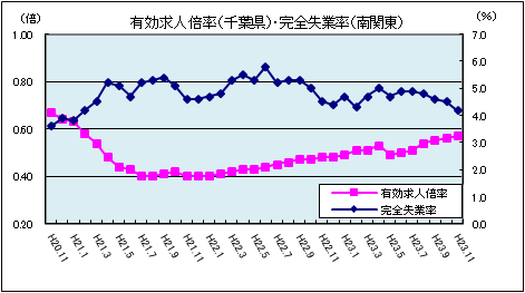 有効求人倍率（平成23年11月）