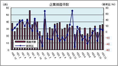 企業倒産件数（平成23年12月：負債総額1千万円以上）