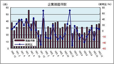企業倒産件数(平成23年12月:負債総額1千万円以上)