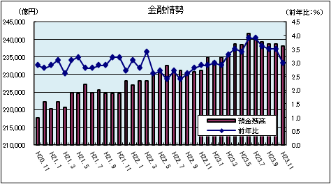 金融情勢(平成23年11月)
