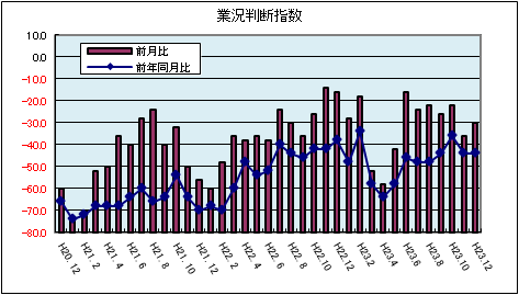 県内中小企業の業況判断指数（平成23年12月）