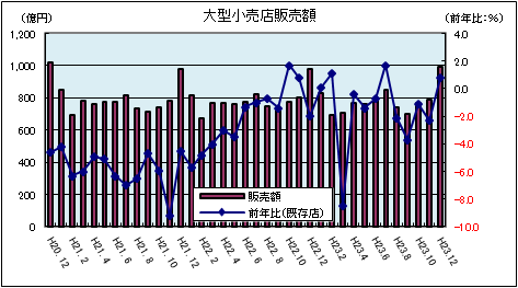 大型小売店販売額（平成23年12月）