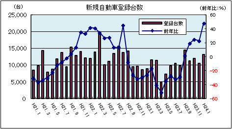 新規自動車登録台数（平成23年1月：軽自動車を除く）