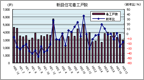 新設住宅着工戸数（平成23年12月）