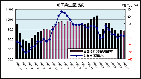 鉱工業生産指数（平成23年11月）