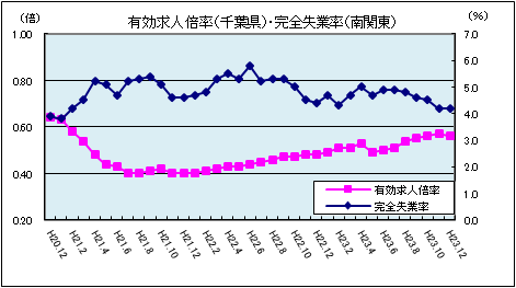 有効求人倍率（平成23年12月）