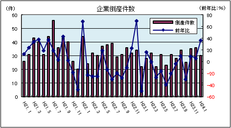 企業倒産件数（平成24年1月：負債総額1千万円以上）