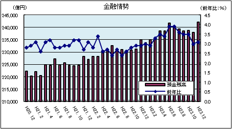 金融情勢（平成23年12月）