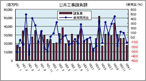 公共工事請負額（平成24年1月）