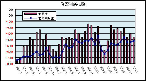 県内中小企業の業況判断指数（平成24年1月）