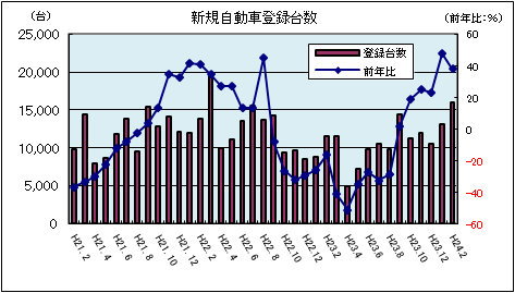 新規自動車登録台数(平成24年2月:軽自動車を除く)