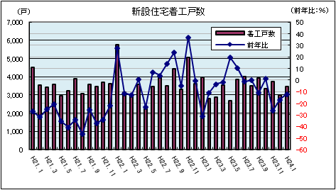 新設住宅着工戸数（平成24年1月）