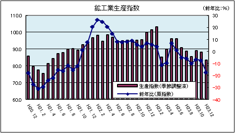 鉱工業生産指数（平成23年12月）