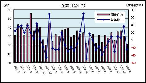企業倒産件数(平成24年2月)