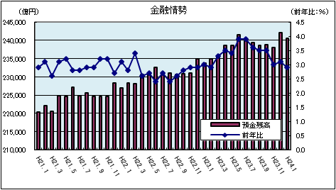 金融情勢(平成24年1月)