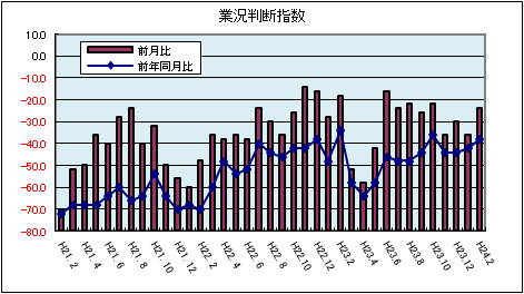 県内中小企業の業況判断指数（平成24年2月）